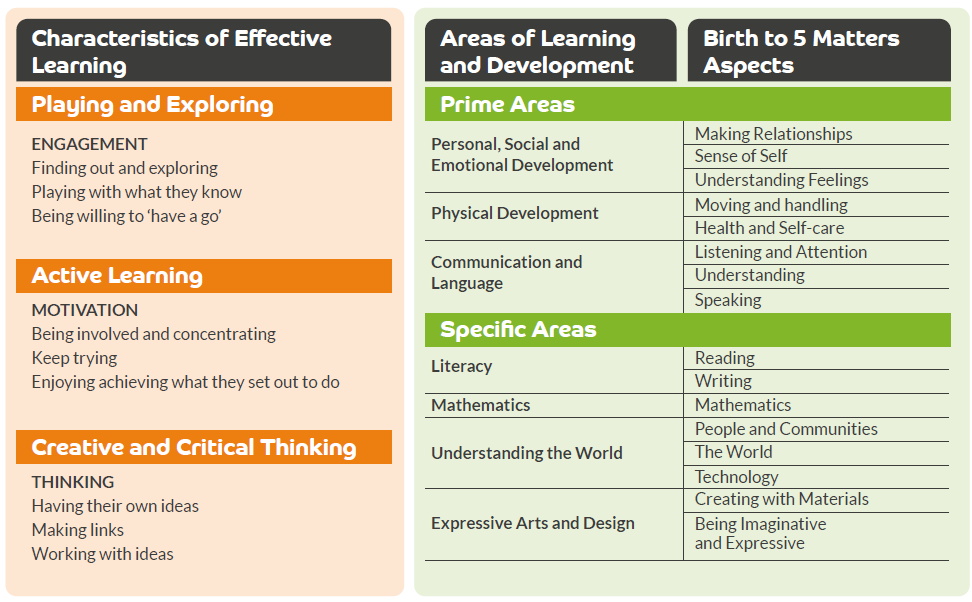 areas of learning